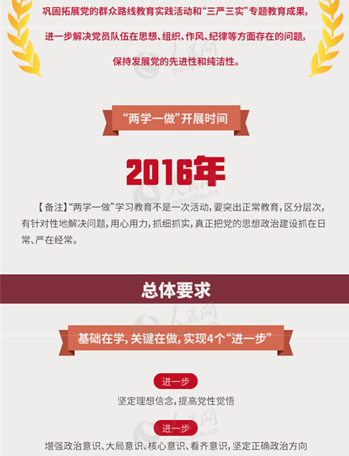 圖解：面向全體黨員開展的“兩學(xué)一做”究竟是什么？